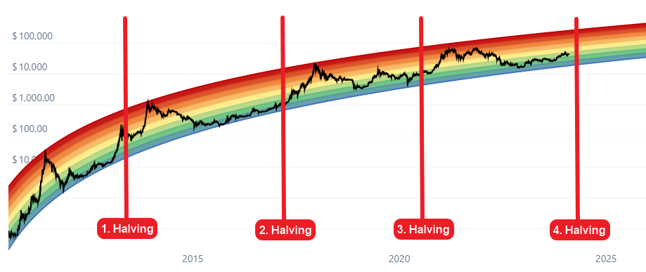 Bitcoin Halving When it will happen & What to expect