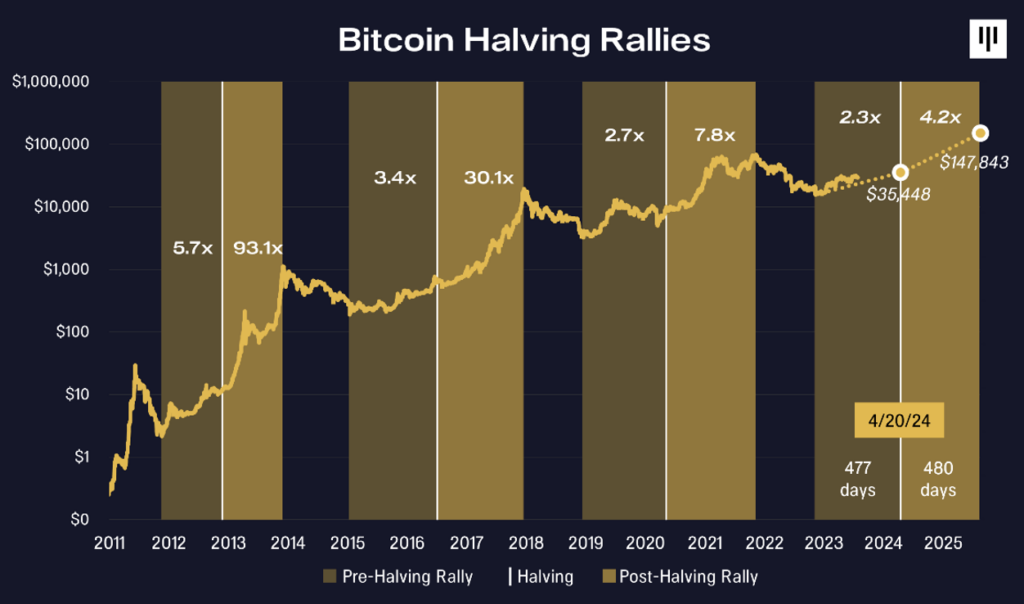 Bitcoin price predictions split ahead of historic event | The Independent