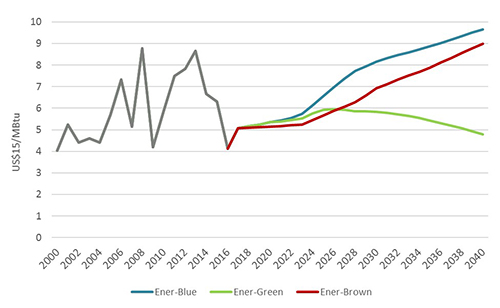 Natural gas - Price - Chart - Historical Data - News