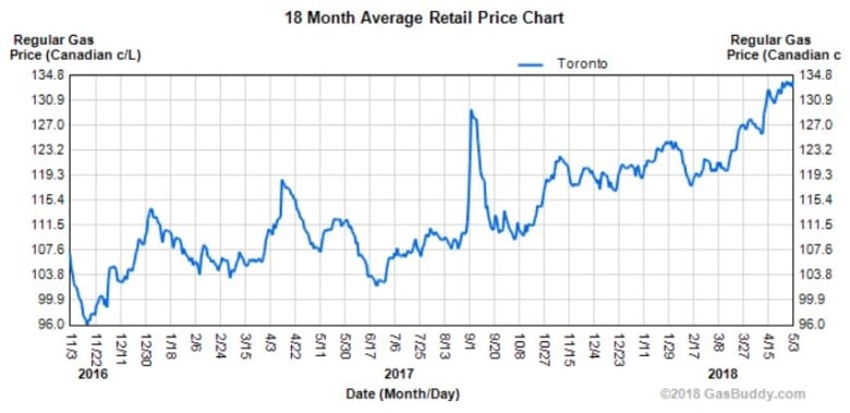 CityBiz: Gas prices to go up tomorrow