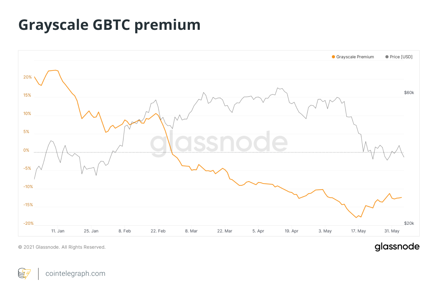 Grayscale’s GBTC Discount Closes to Zero After ETF Conversion for First Time Since February 