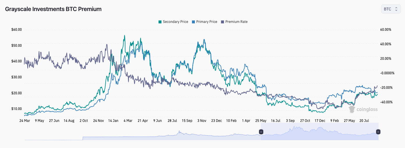 GBTC Premium to Coinbase — Indicator by Tin — TradingView