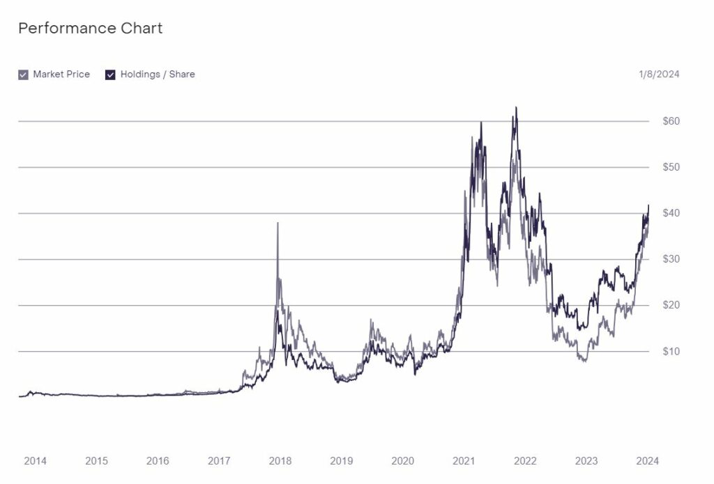 GBTC Stock Fund Price and Chart — AMEX:GBTC — TradingView