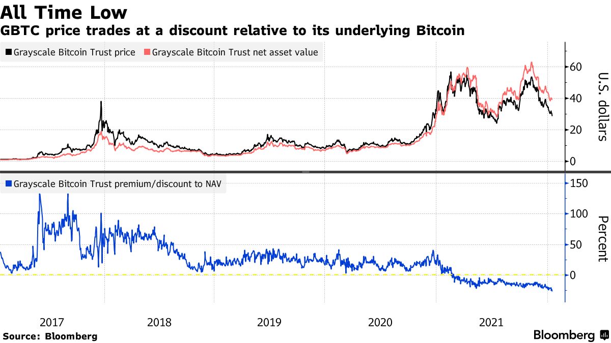 Bitcoin Investment Trust's For-1 Stock Split, Explained