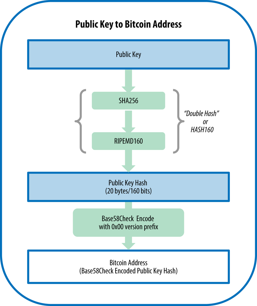 How to generate your very own Bitcoin private key