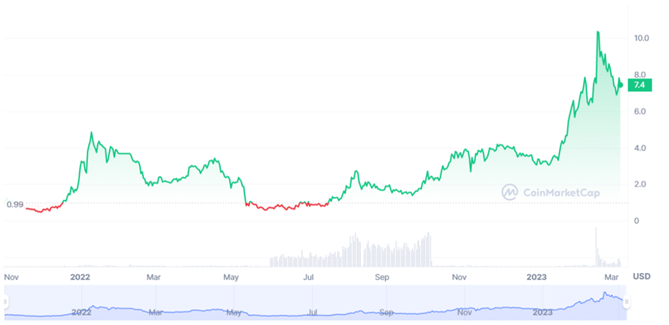 Calculate GNS to SGD live today (GNS-SGD) | CoinMarketCap