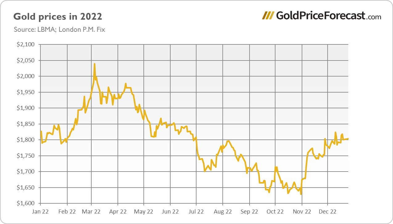 Gold price outlook in Will it sustain safe-haven status? - The Economic Times