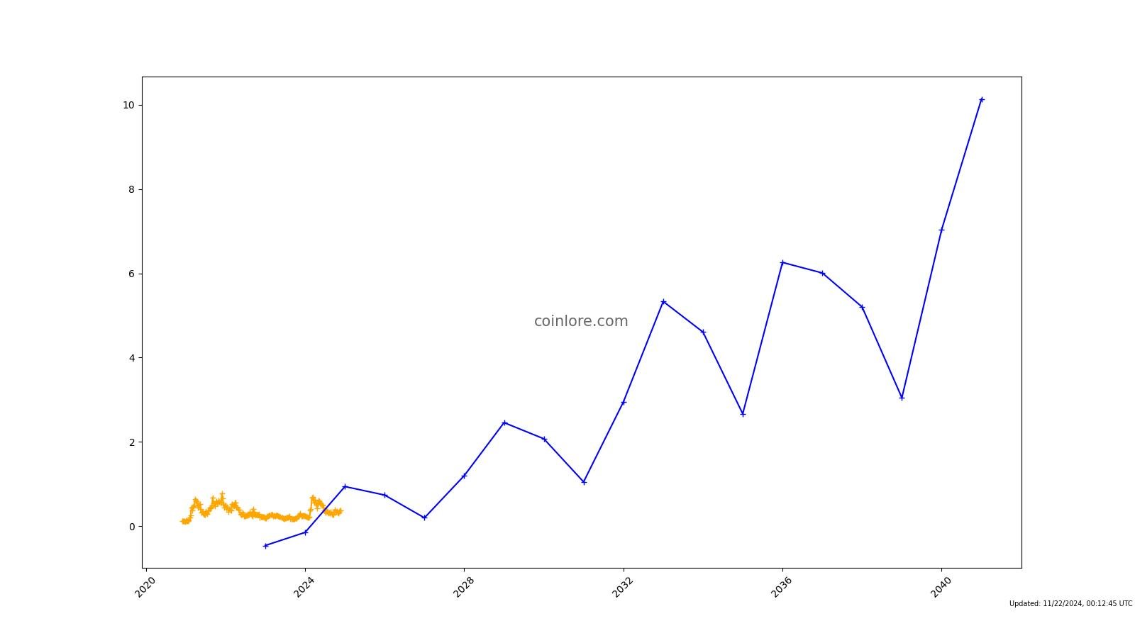 Golem (GLM) Price Prediction - 