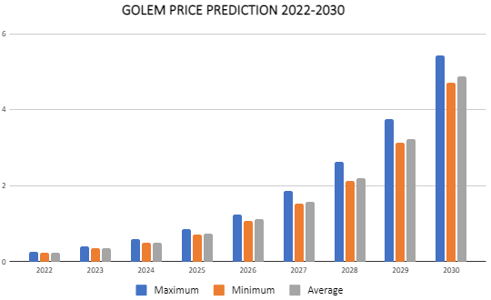 Golem (GLM) Price Prediction , – | CoinCodex