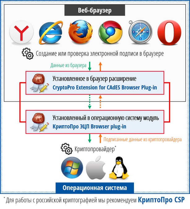 Документация разработчика к продуктам КриптоПро