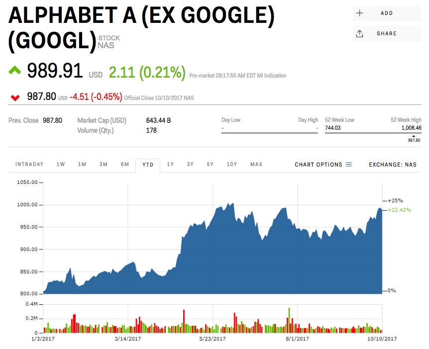 GOOG Stock Price and Chart — NASDAQ:GOOG — TradingView