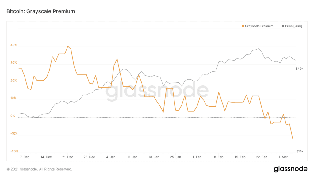 Could GBTC’s shrinking discount turn to a premium? - Blockworks