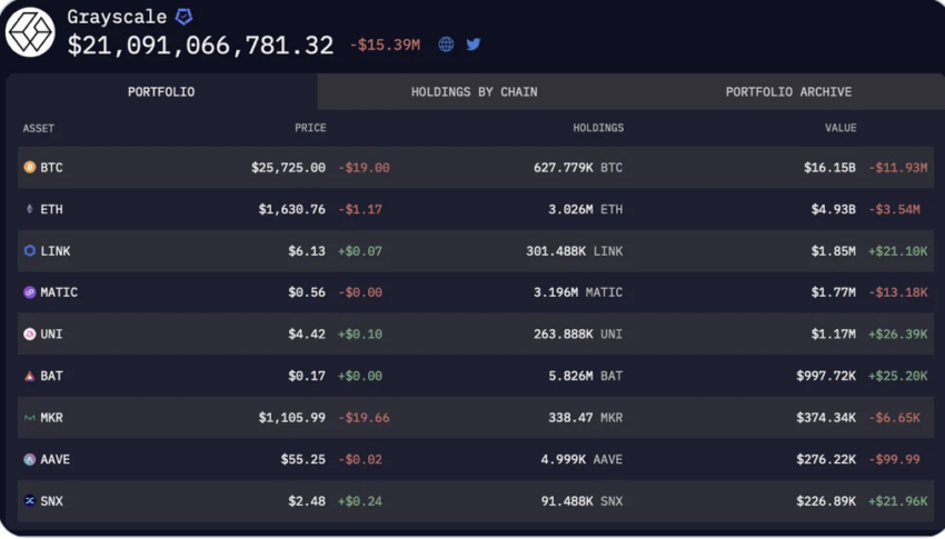 Grayscale looking to add 13 additional assets to its portfolio