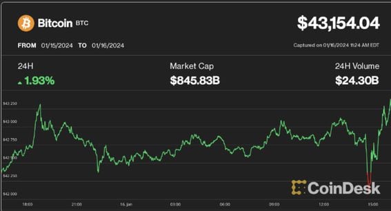 Grayscale Bitcoin Trust (BTC): GBTC Stock Price Quote & News | Robinhood