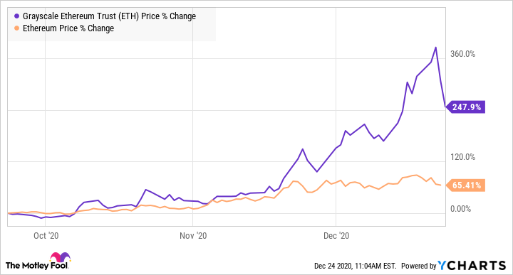 Grayscale Ethereum Trust (ETH) (ETHE) Stock Historical Prices & Data - Yahoo Finance