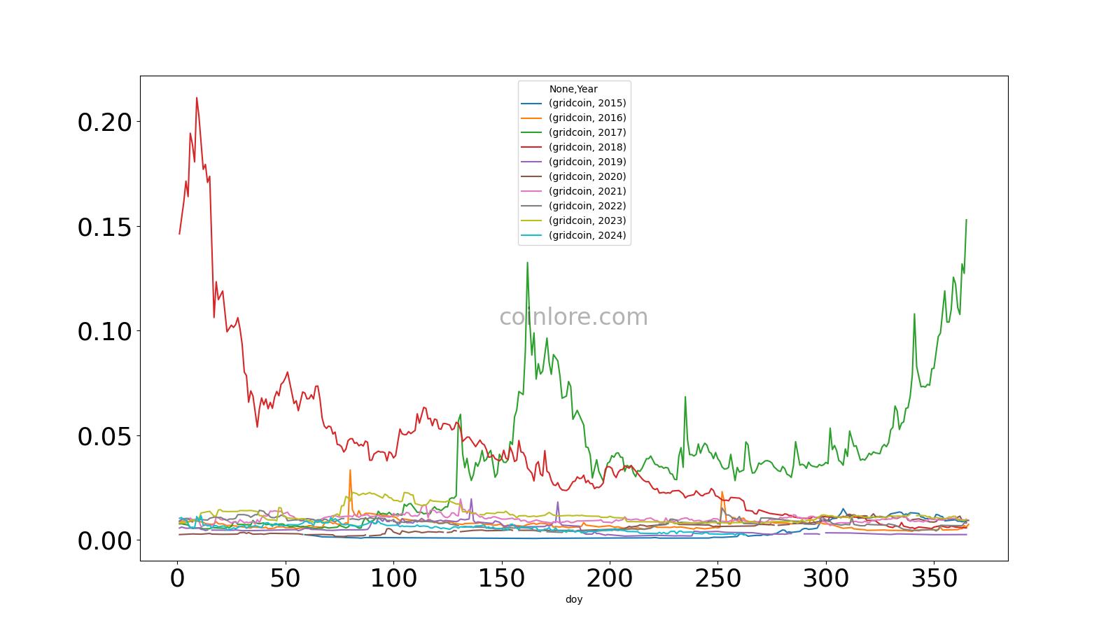 GridCoin (GRC) $ Price History >> Stelareum