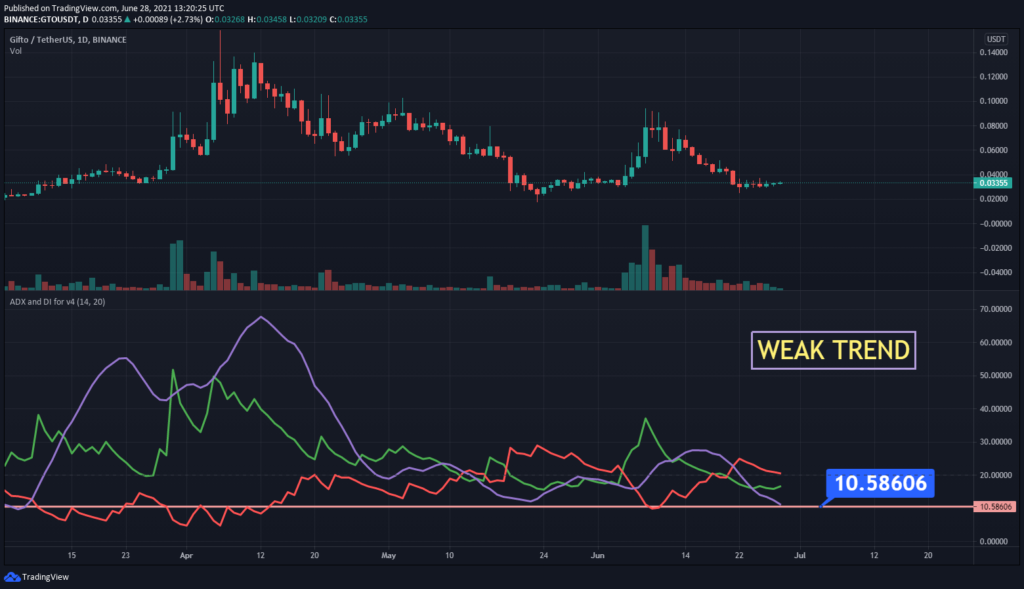 Technical analysis GTO / Tether, Binance, 1d - 1001fish.ru