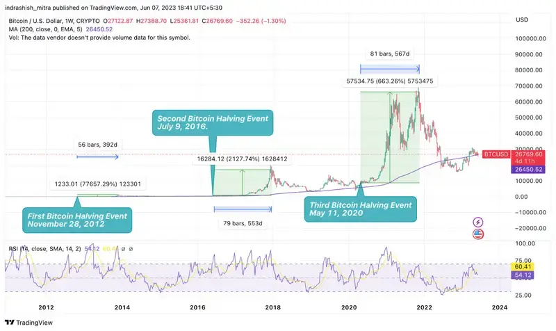 Bitcoin Halving Definition | CoinMarketCap