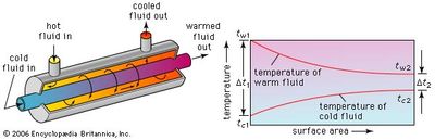 Heat Exchangers