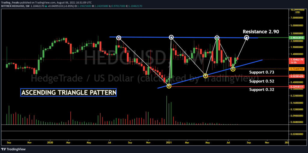 HedgeTrade (HEDG) Price Prediction – 