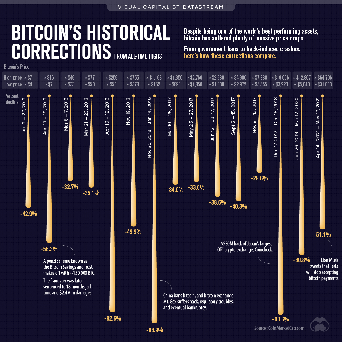 Check Cryptocurrency Price History For The Top Coins | CoinMarketCap