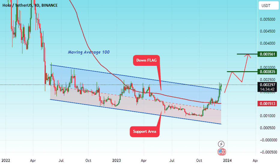 Holo / TetherUS Trade Ideas — BINANCE:HOTUSDT — TradingView