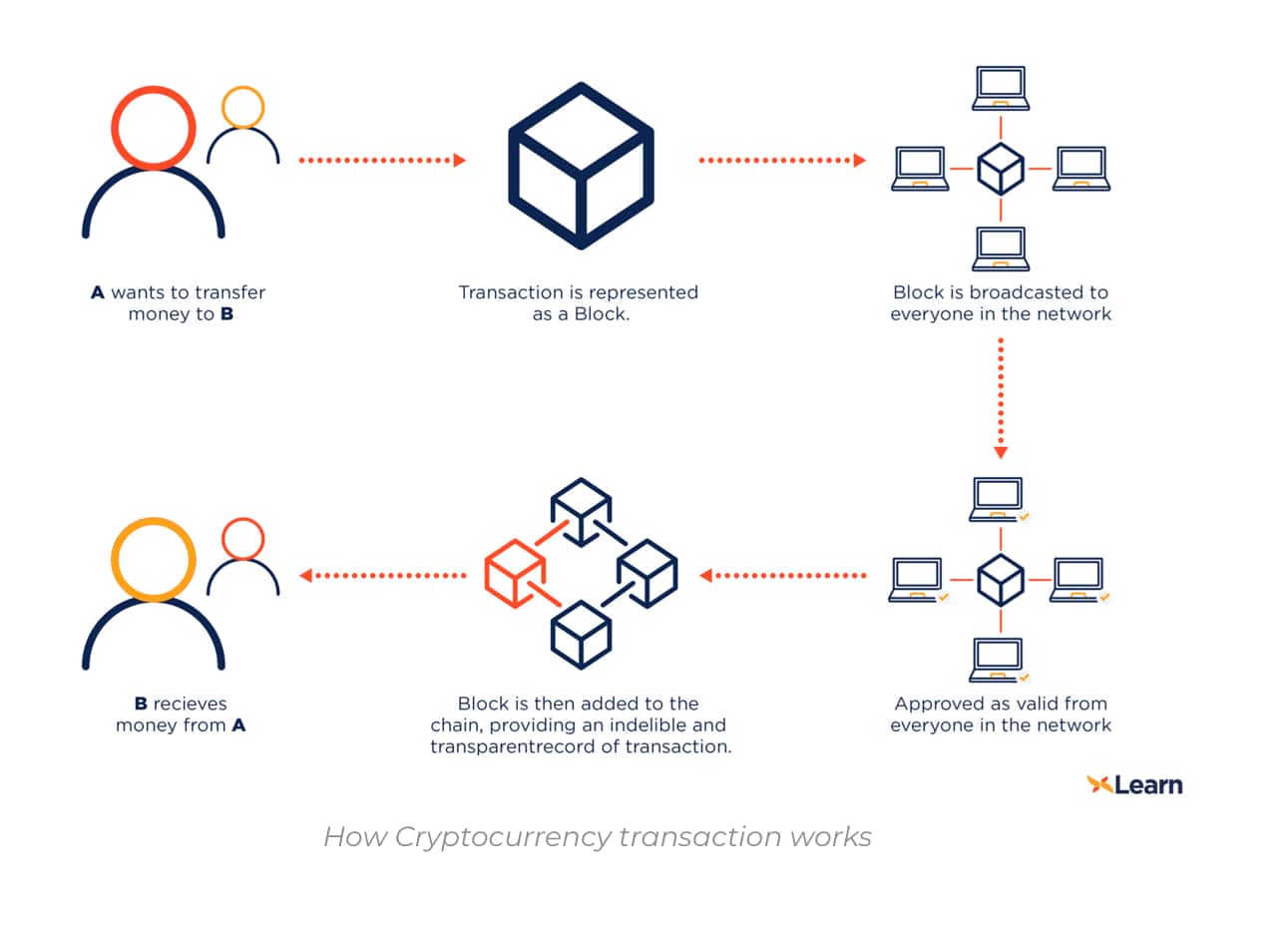 What Is Blockchain Technology? How Does It Work? | Built In