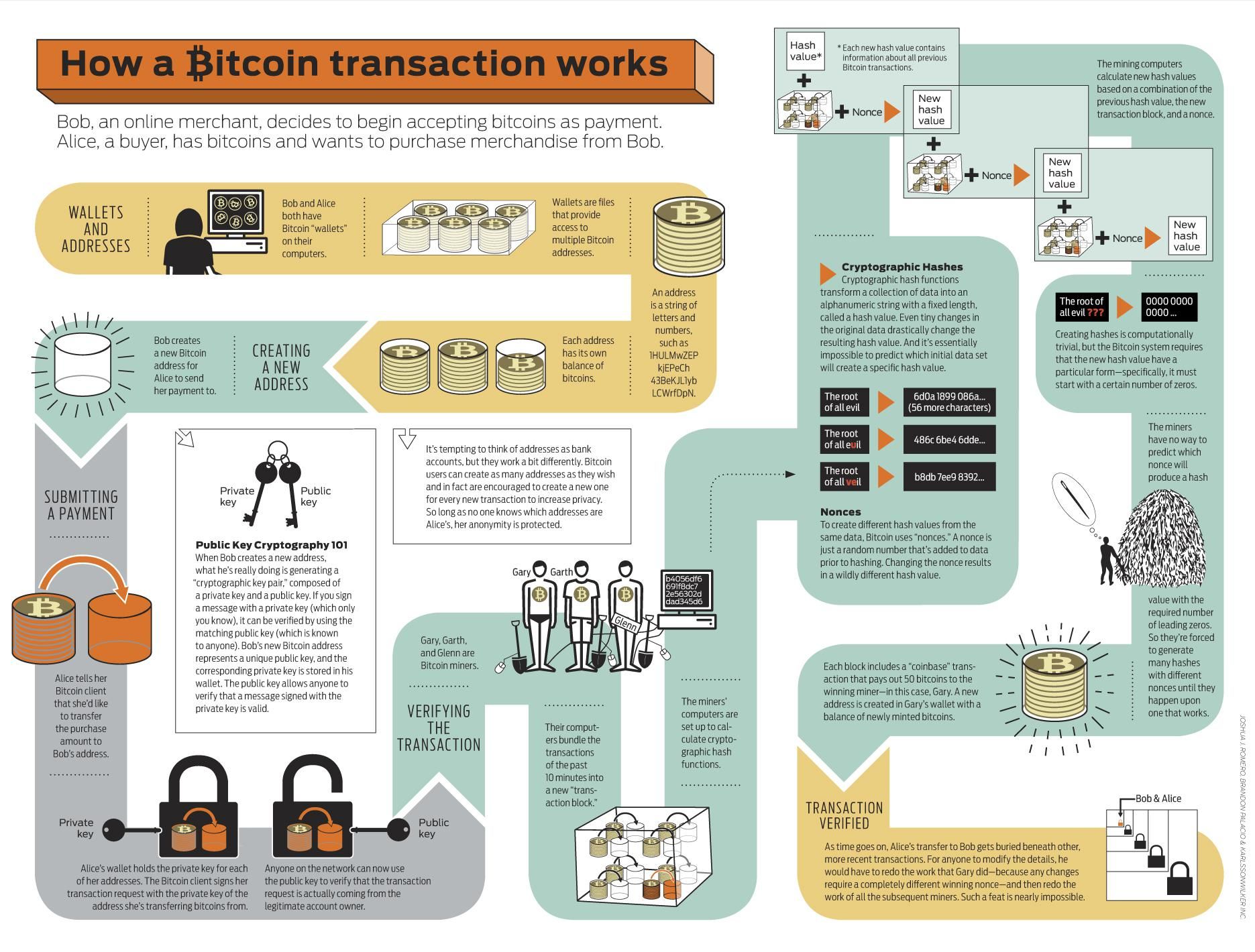 How Does Bitcoin Work?