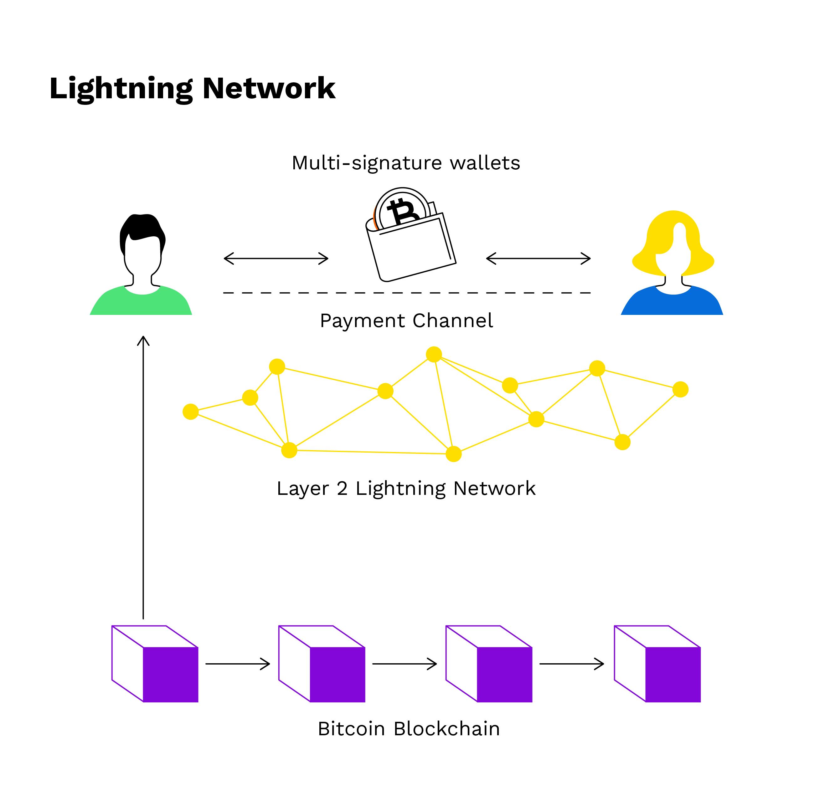 Learn | Bitcoin Lightning Network | Cybrid