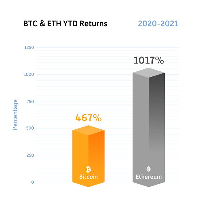 Bitcoin price latest: why is it currently going up? - Times Money Mentor