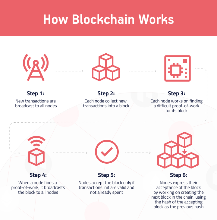 What Is Blockchain Technology? How Does It Work? | Built In