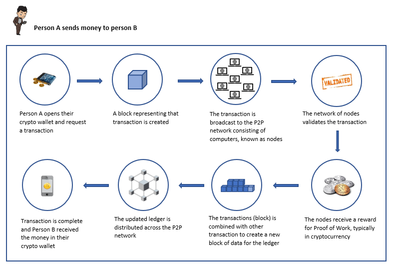 How Does a Blockchain Transaction Work? | Ledger