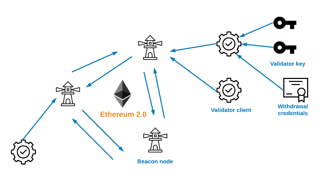 How to Stake Ethereum