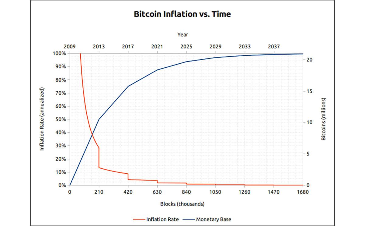 How Many Bitcoins Are There and How Many Are Left to Mine