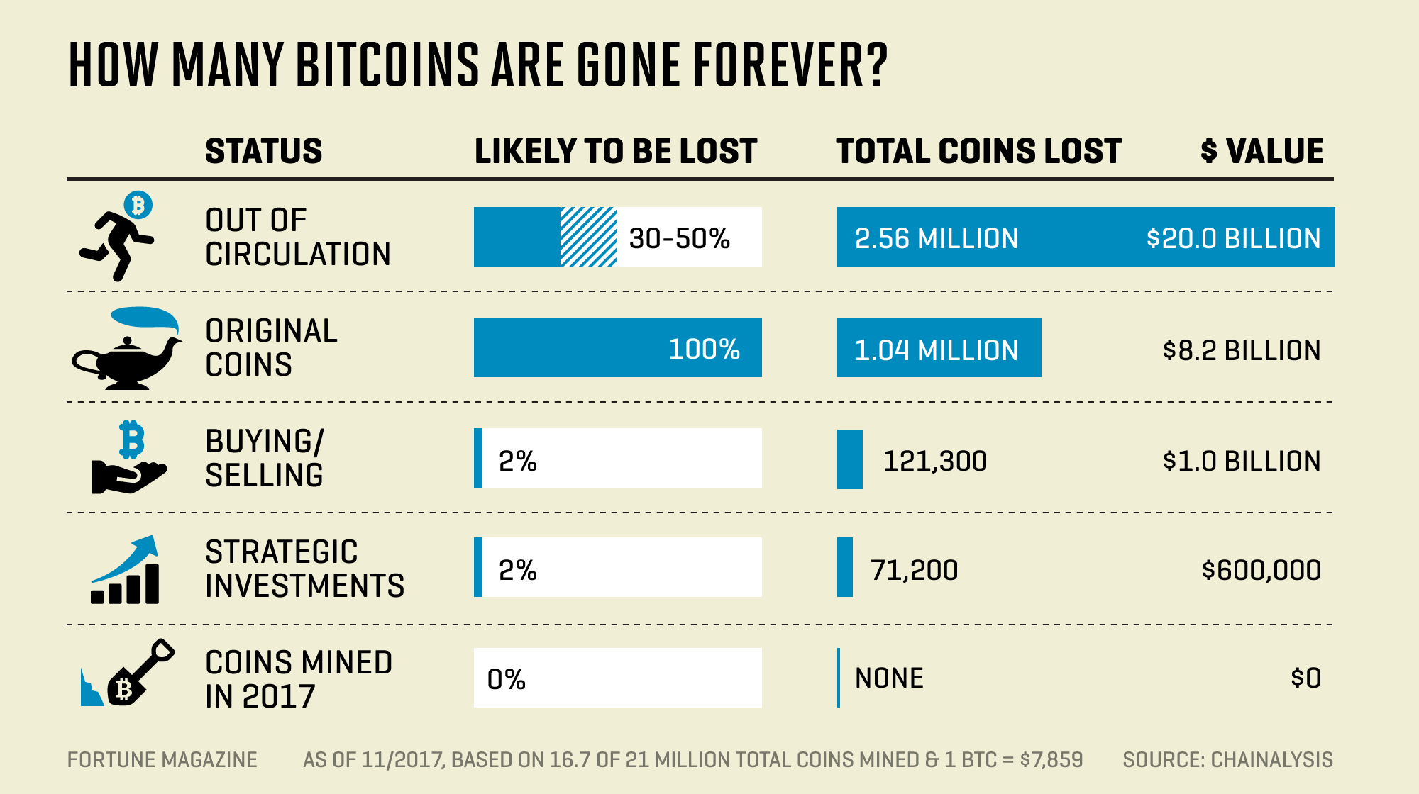 How Much Bitcoin Is Lost Forever? Bitcoin Amount - 1001fish.ru