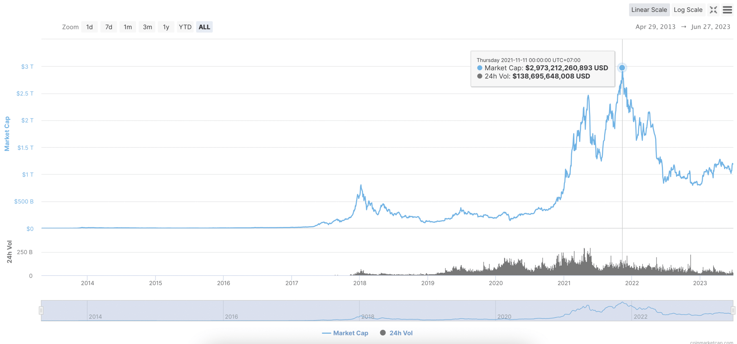 Bitcoin circulating supply history | Statista