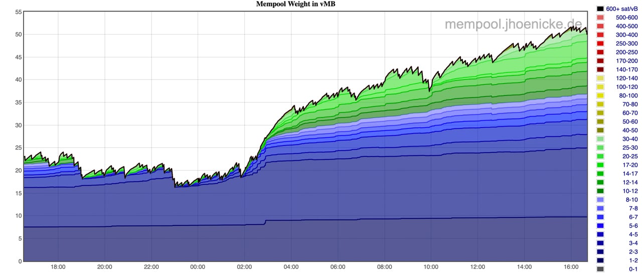 What is Bitcoin Mempool? What is mempool size? - 1001fish.ru