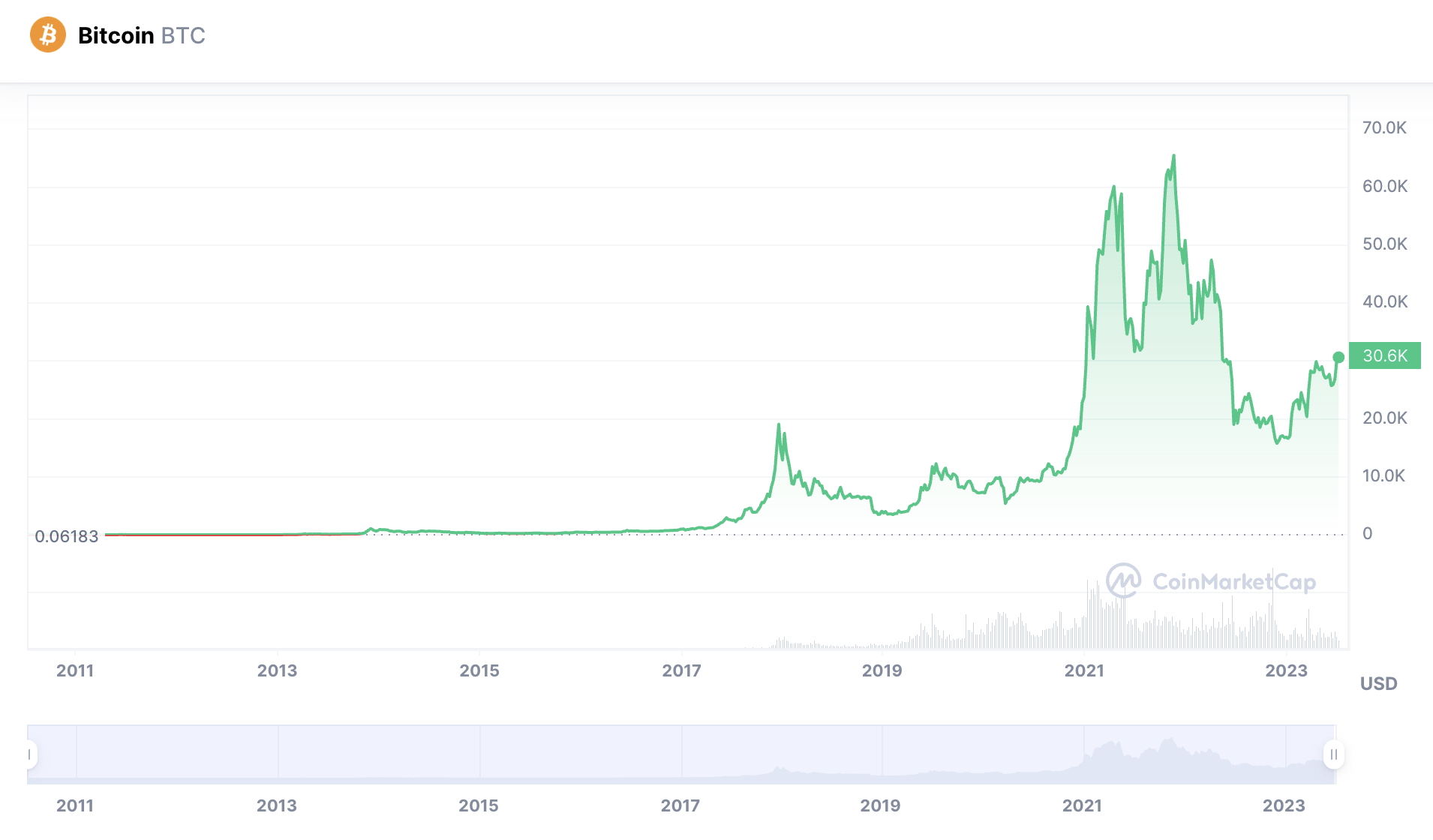 How Many Bitcoins Are There? - NerdWallet