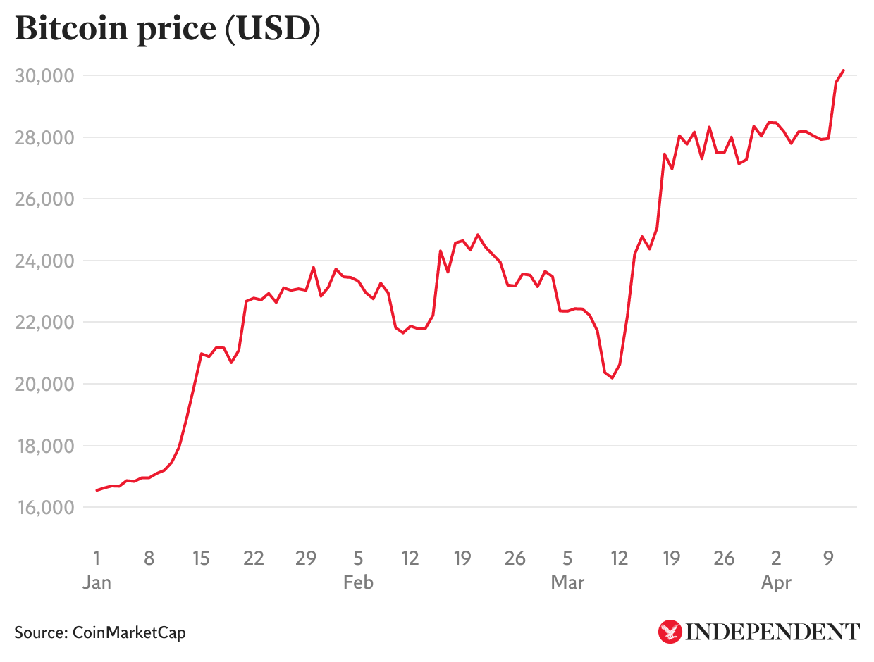 Bitcoin Price today in India is ₹5,, | BTC-INR | Buyucoin