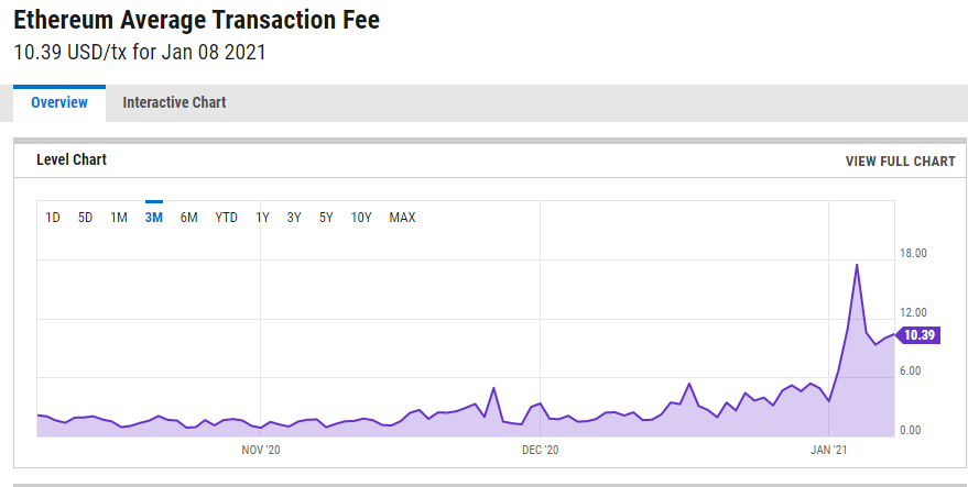 Ethereum Avg. Transaction Fee Chart