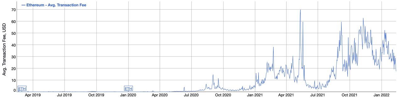 Ethereum transaction fee climbs above %