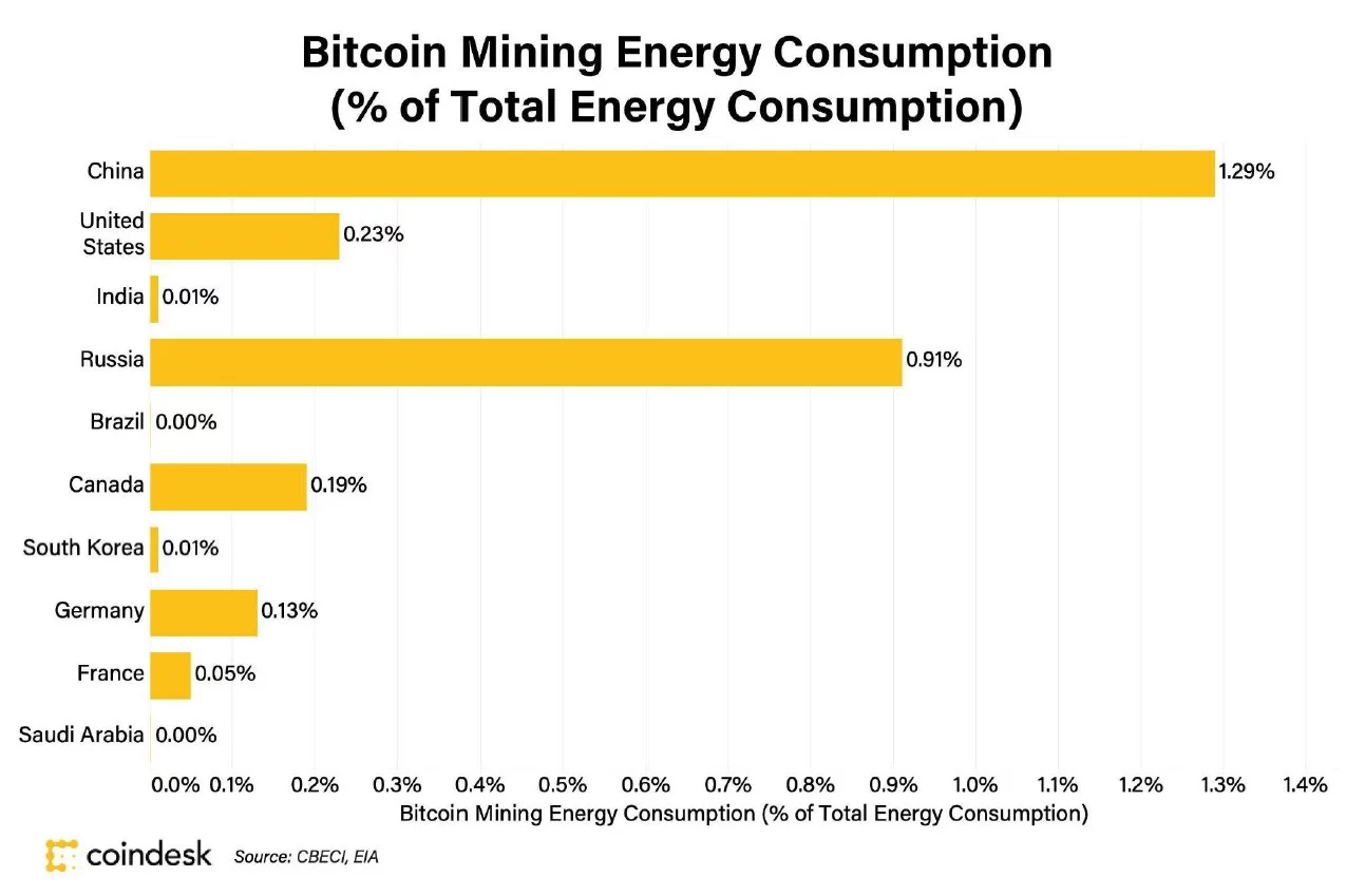 Crypto Mining Consumes a Mind-Boggling 2% of U.S. Electricity - Heatmap News