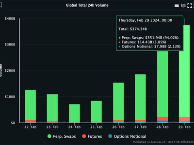 Bitcoin's Price History