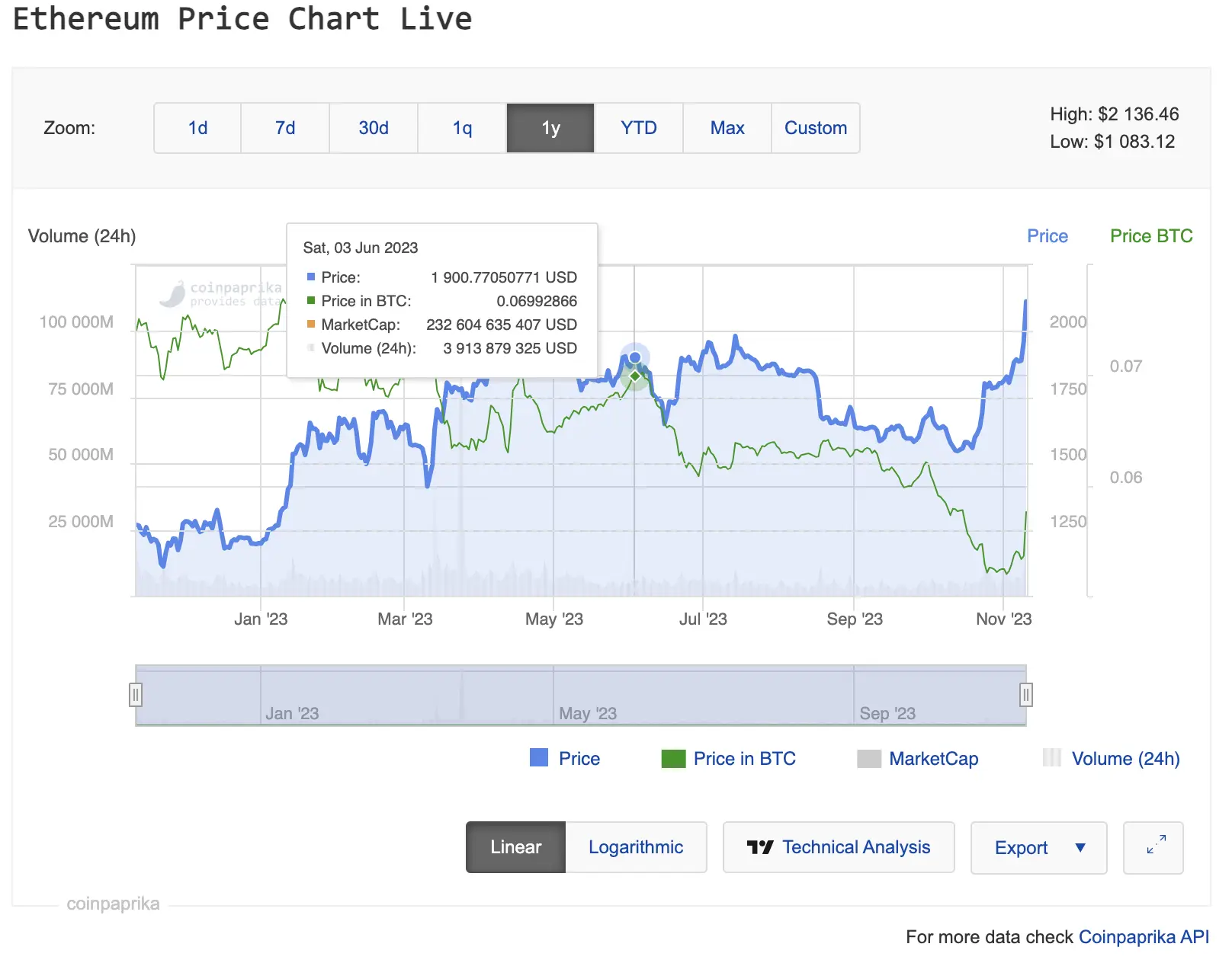 Convert Ethereum to United States dollar | ETH to USD | BitValve