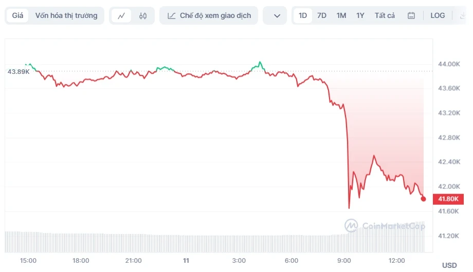 Bitcoin Price | BTC Price Index and Live Chart - CoinDesk