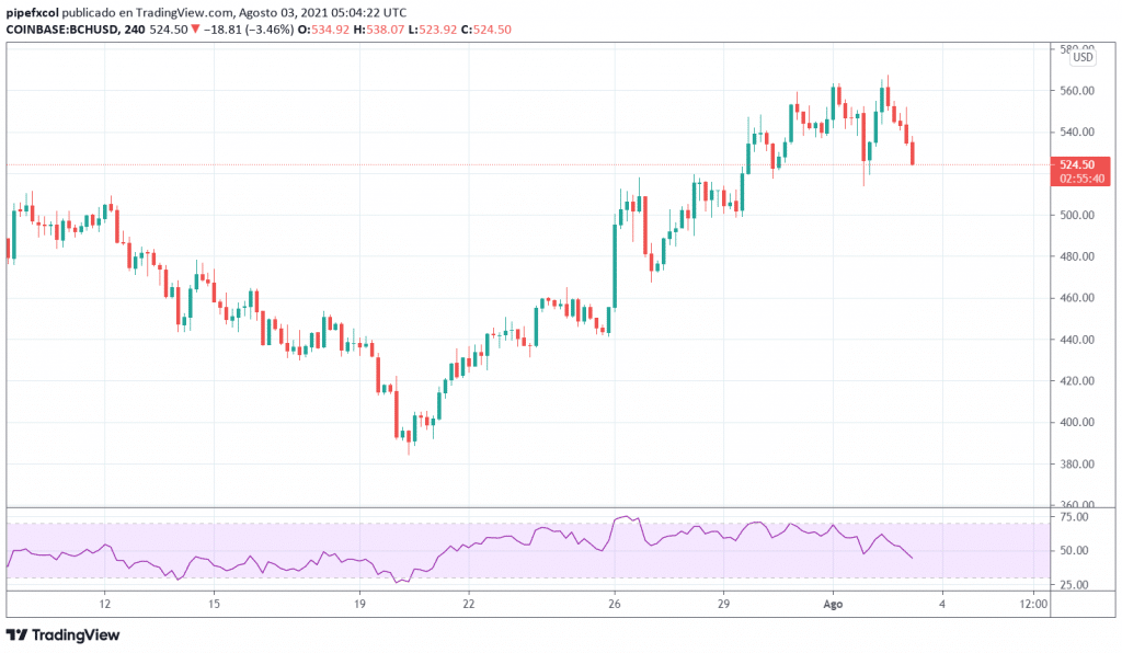 Bitcoin Cash price today, BCH to USD live price, marketcap and chart | CoinMarketCap