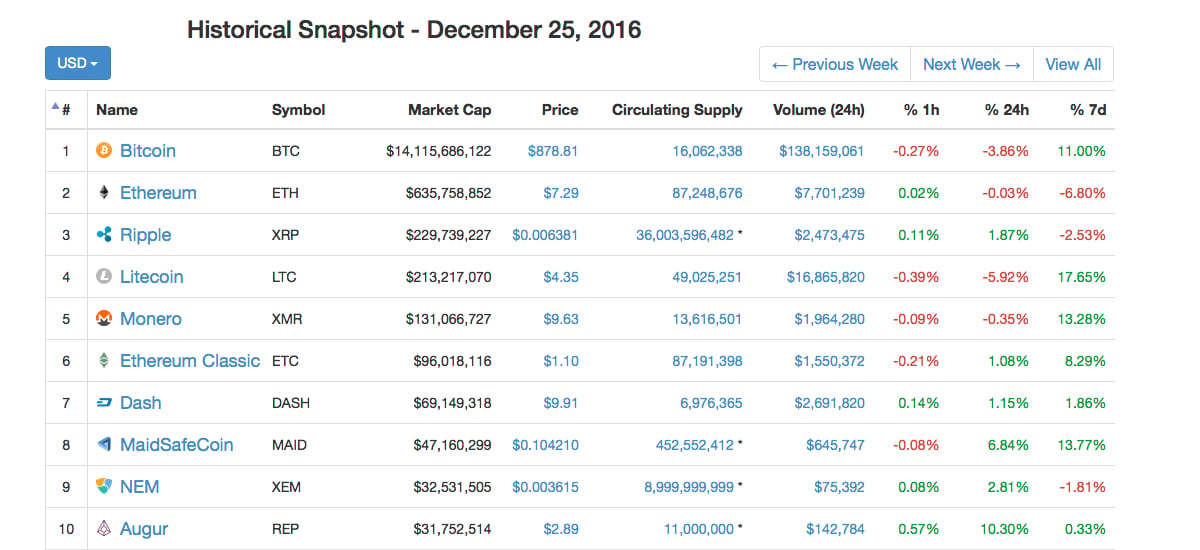 Bitcoin Price in Review