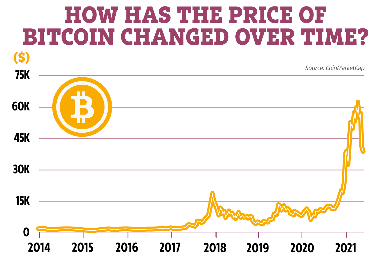 History of bitcoin - Wikipedia