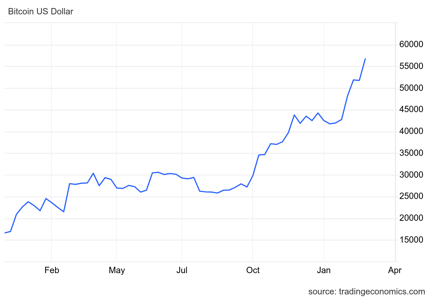 Bitcoin's Price History