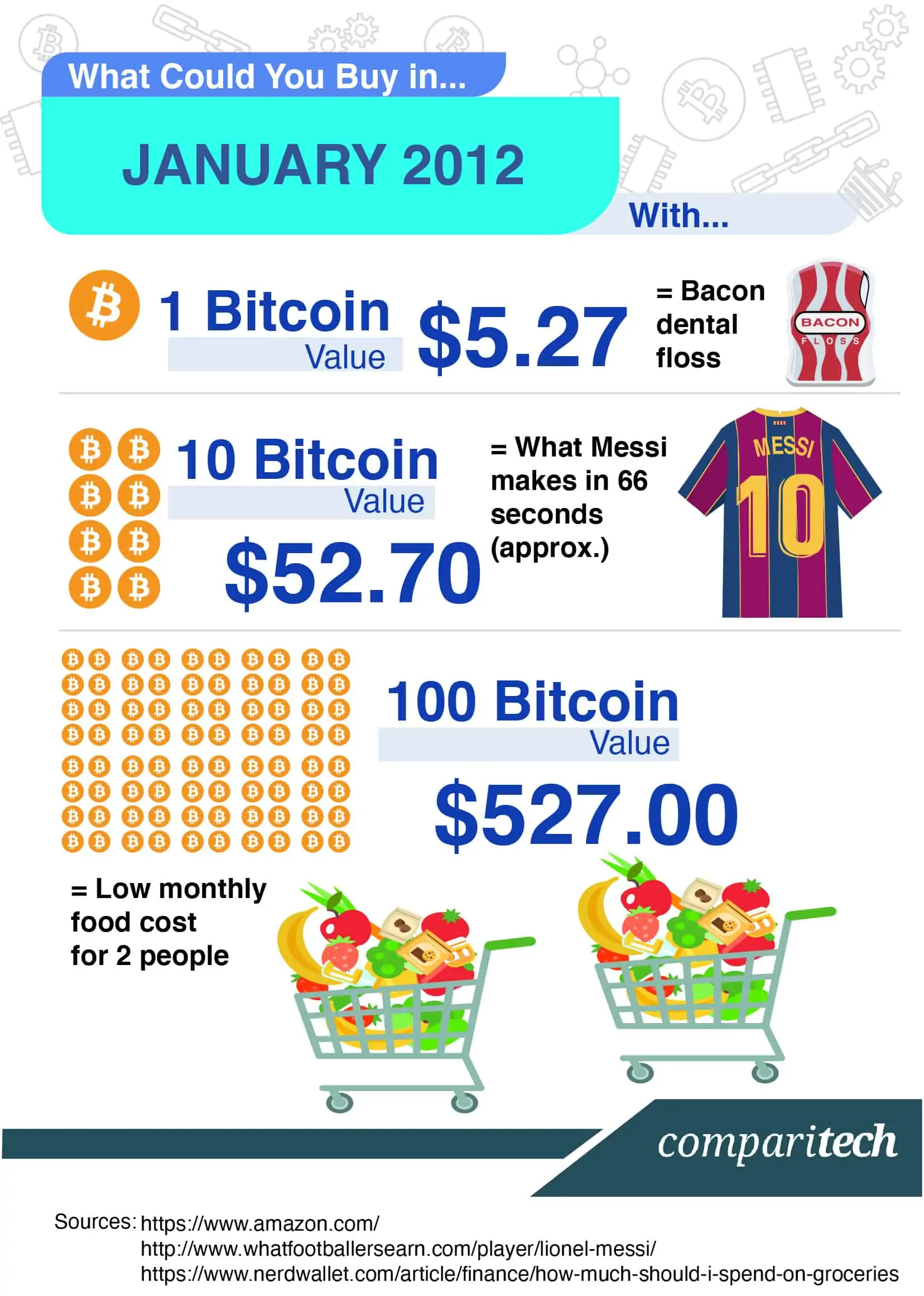 Price Of Bitcoin In | StatMuse Money